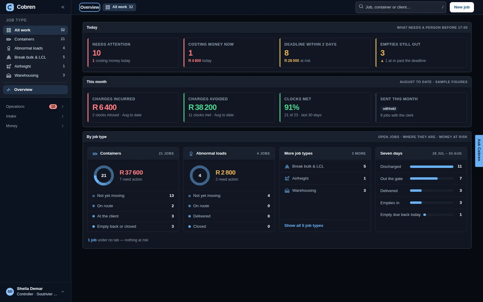 The Cobren overview in dark mode: the money at risk today beside the list of jobs needing a decision, with panels for where the work sits and the last seven days. Prototype screen showing invented data.