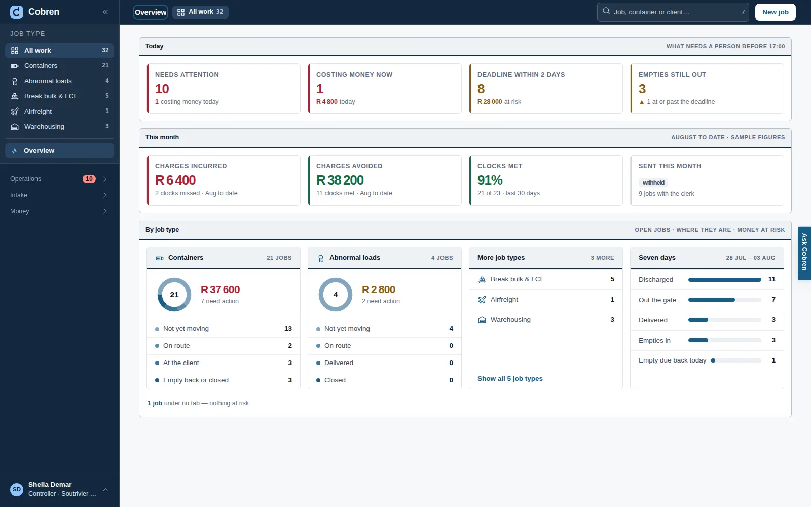 The Cobren overview: the money at risk today beside the list of jobs needing a decision, with panels for where the work sits and the last seven days. Prototype screen showing invented data.